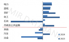 2024年中国从动化市场成长回首取2025年瞻